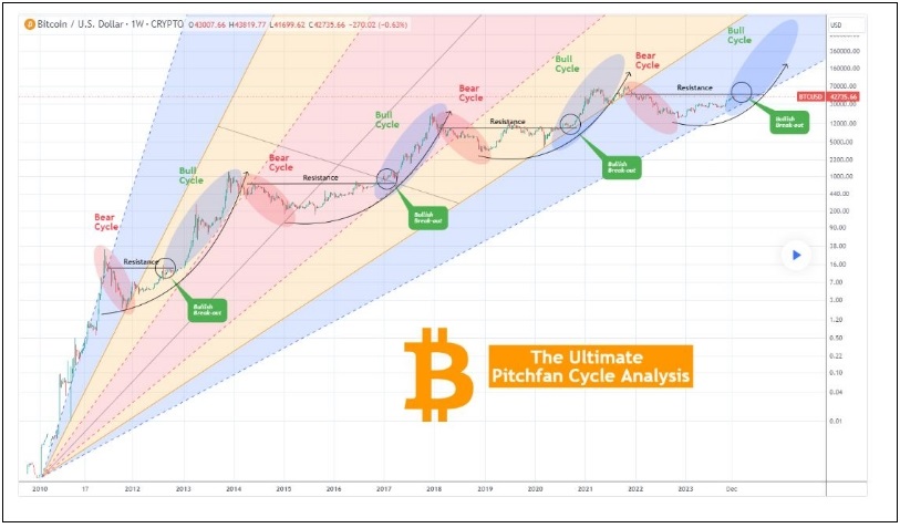 2024년 비트코인 매우 강력할 것: 펀드스트랫 Fundstrat’s Tom Lee Says Bitcoin Likely To Have Very Strong 2024 Amid Two Bullish Tailwinds