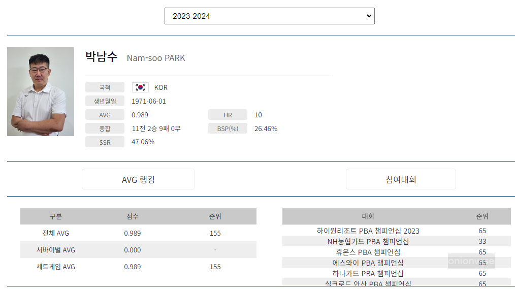 프로당구 2023-24 시즌, 박남수 당구선수 PBA 투어 경기지표
프로당구 2023-24 시즌, 박남수 당구선수 PBA 투어 경기지표