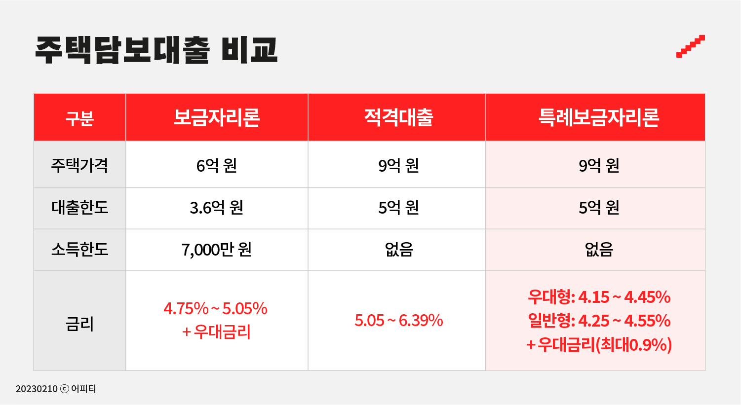 특례보금자리론