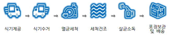  환경부-충남도-장례업계, 장례식장 1회용품 줄이기에 맞손
