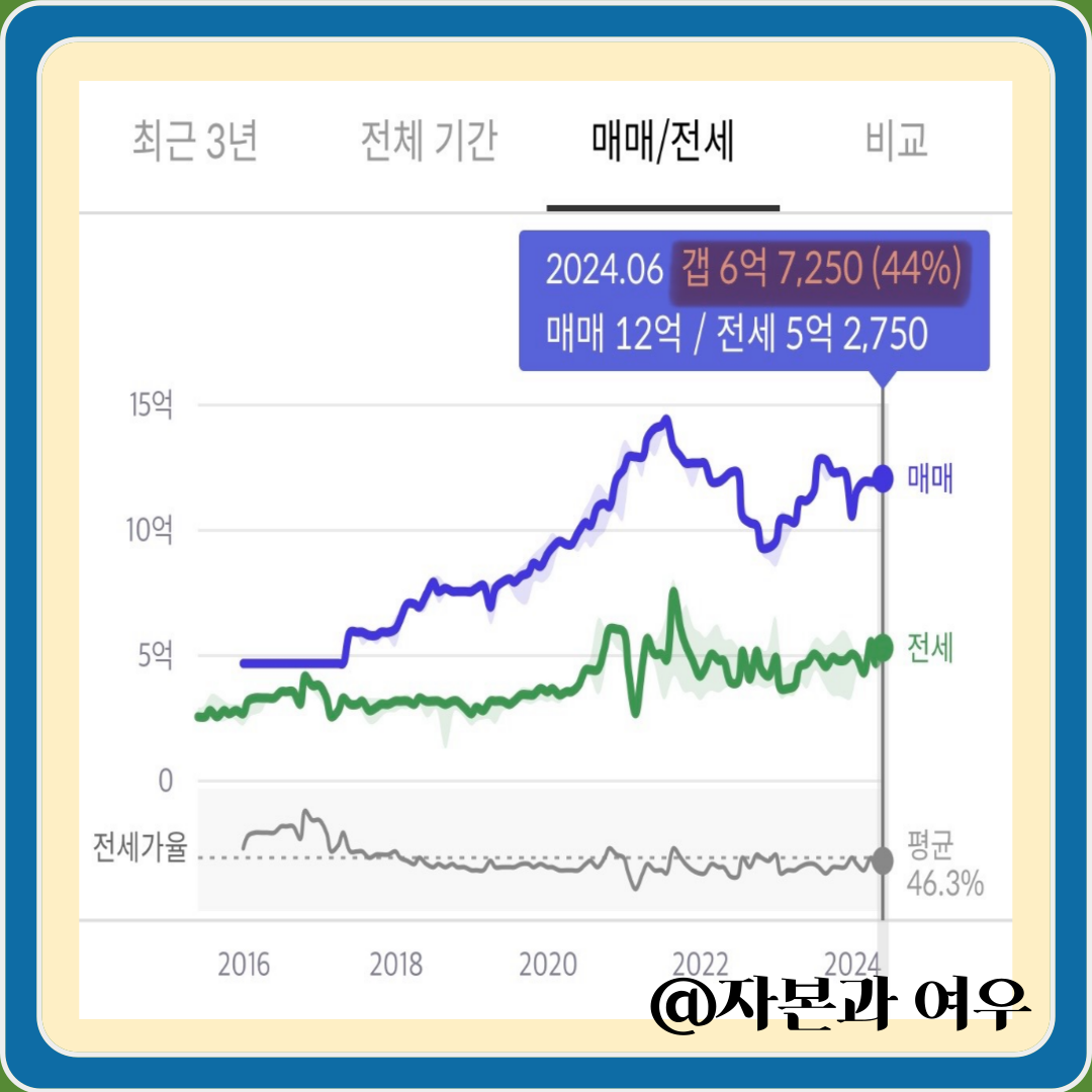 동탄역시범한화 전세가율