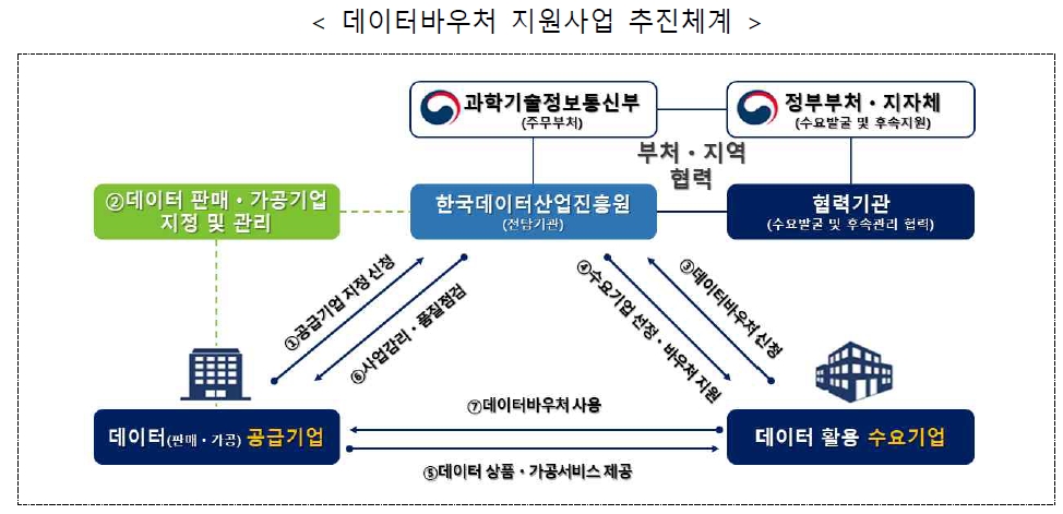 데이터바우처-지원사업-추진체계