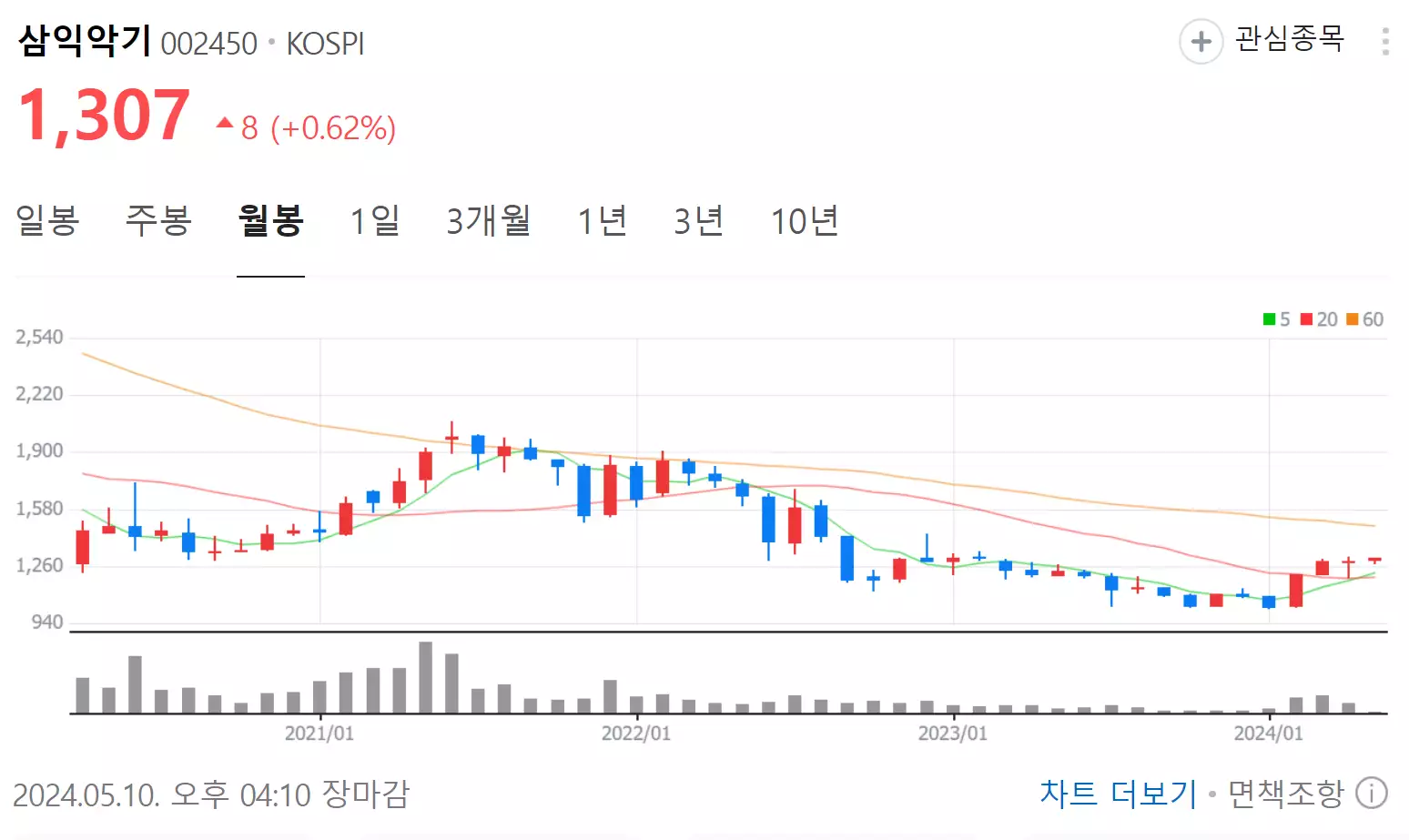 삼익악기 주가