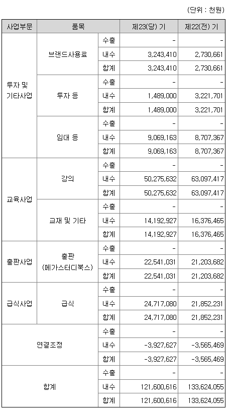 메가스터디 2022년 매출액