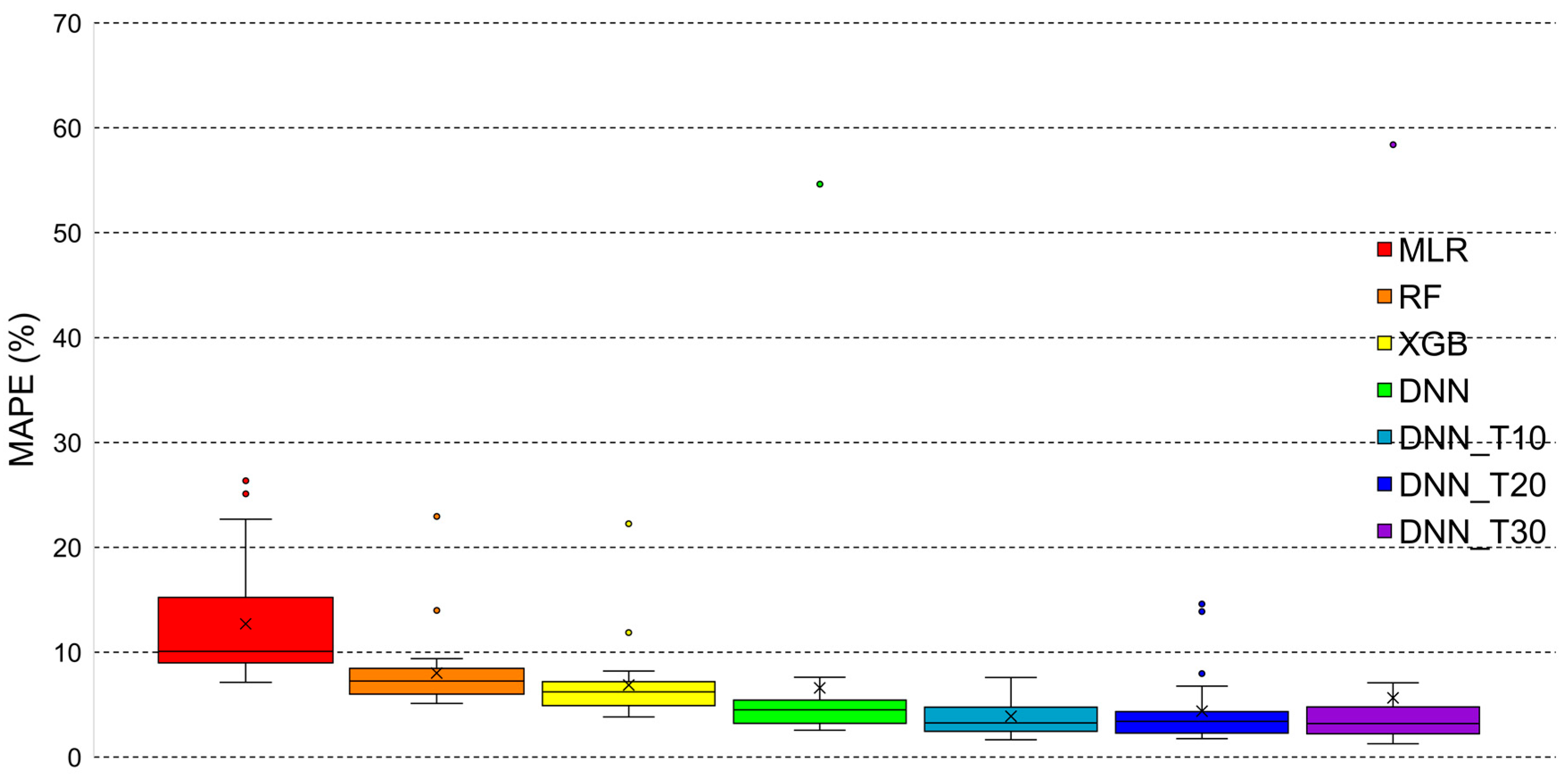Monthly electric load forecasting using transfer learning for smart cities - Experiment Monthly electric load forecasting using transfer learning for smart cities - Experiment