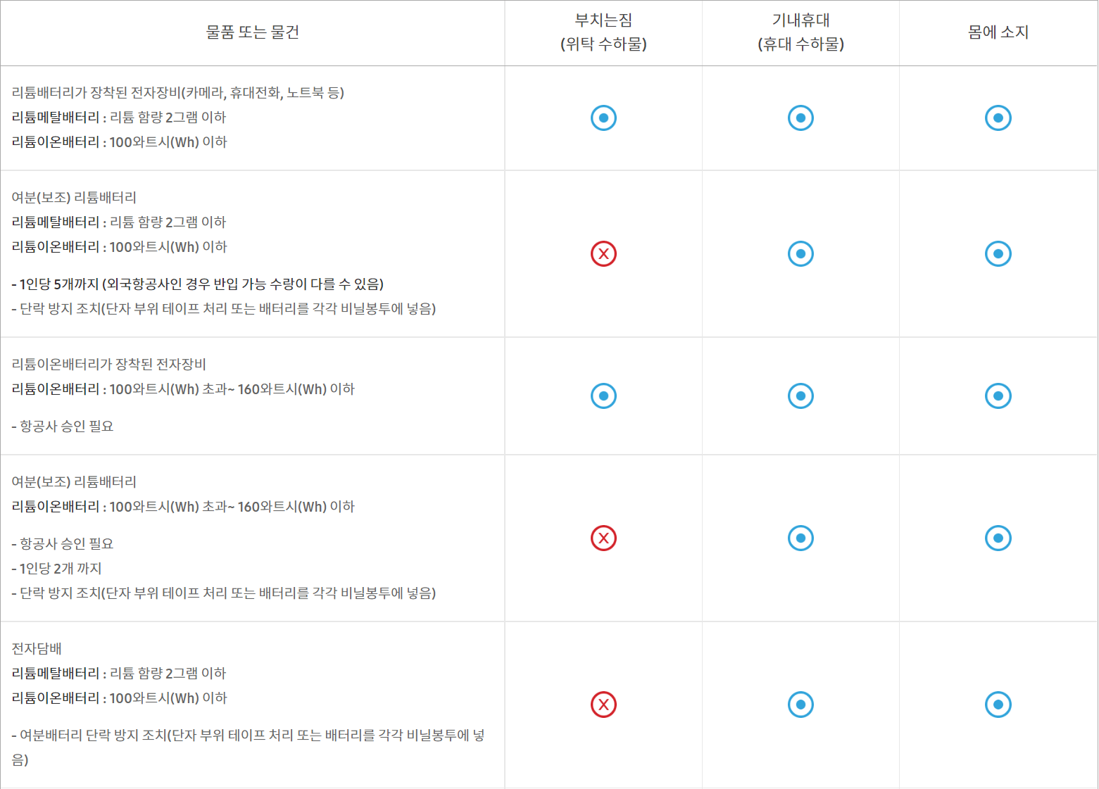 비행기 허용물품