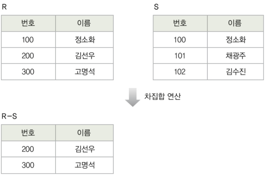 차집합