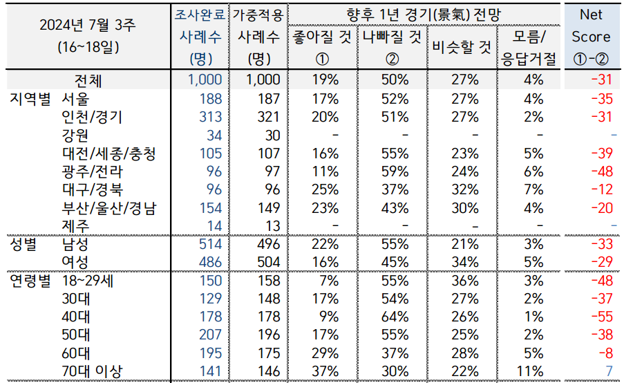Q. 귀하는 앞으로 1년간 우리나라 경제가 현재에 비해 다음 중 어떠할 것이라고 보십니까?