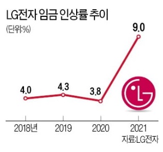  LG전자 임금 파격 인상