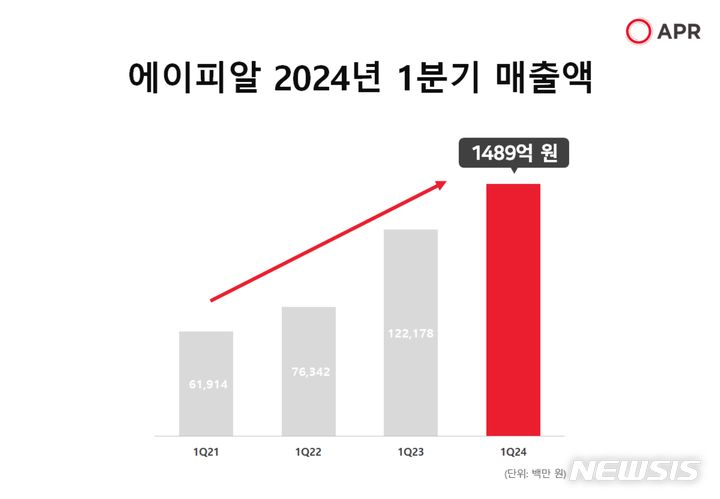 에이피알