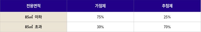 추첨비율안내