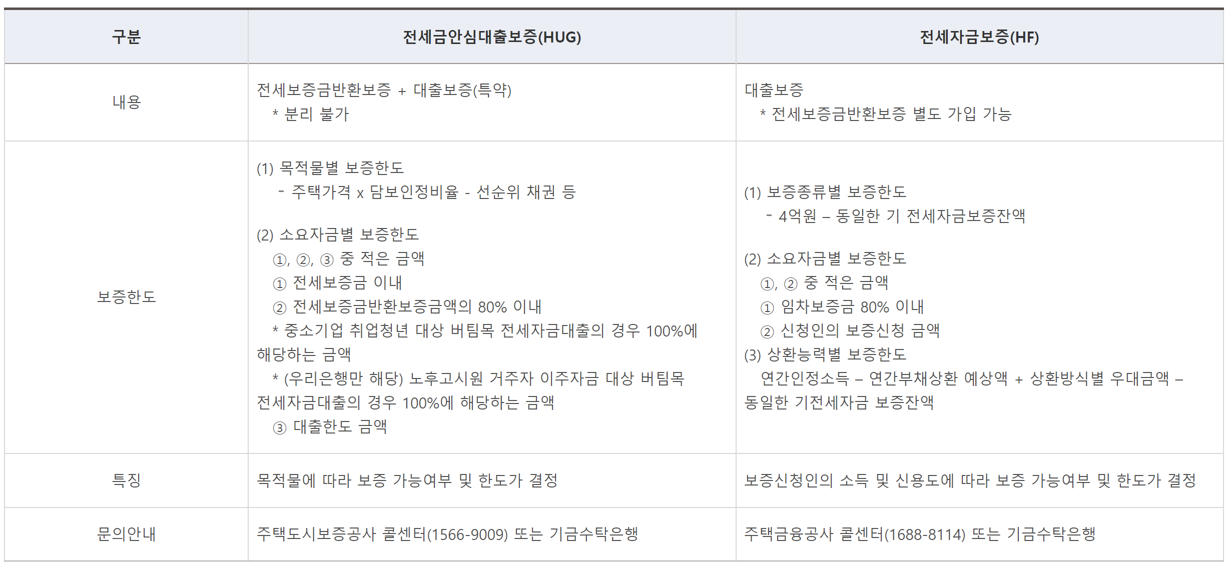 청년 버팀목 전세 자금 대출(HF vs HUG)