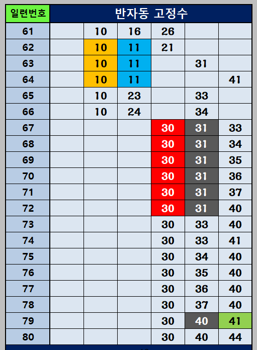 반자동 조합 61~80