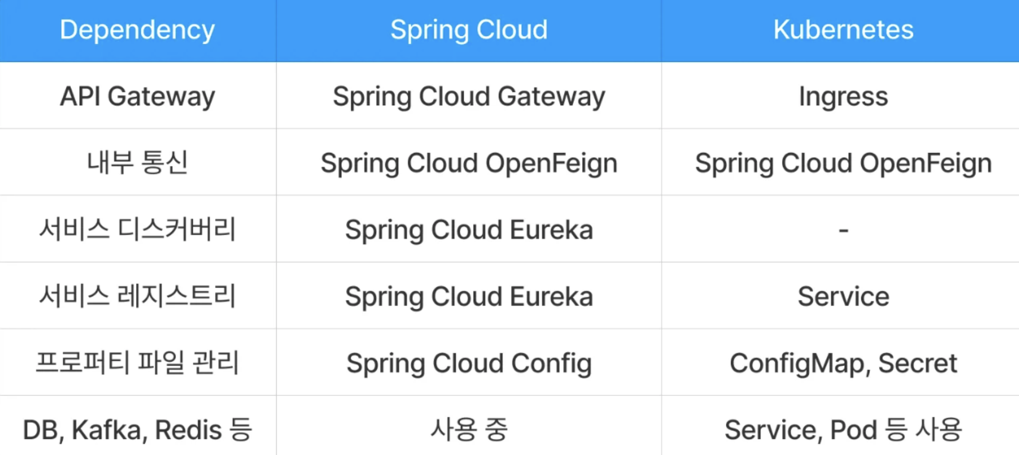 Kubernetes vs Spring Cloud