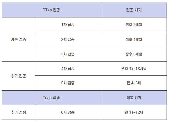 백일해 예방 접종 시기 표