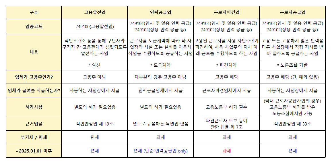 인력공급업 면세사업자