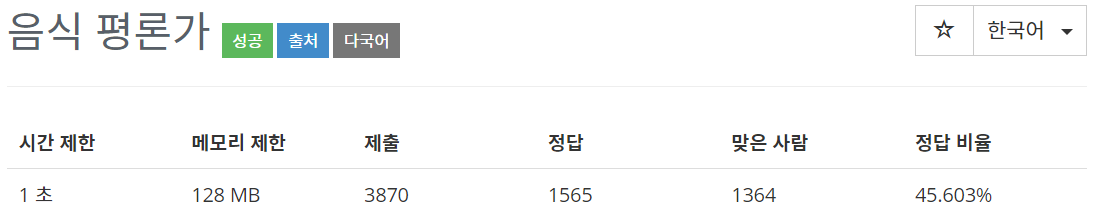  [백준(BOJ)] 1188번 : 음식 평론가 - C++[CPP]