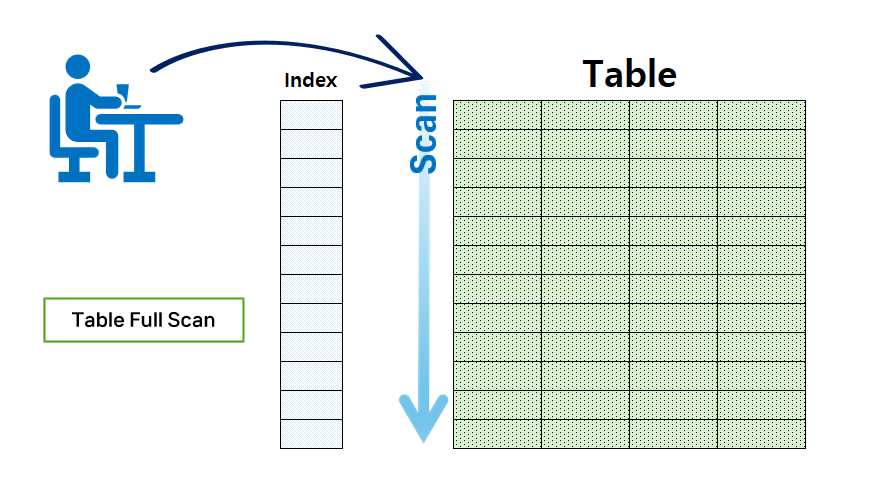 table full scan