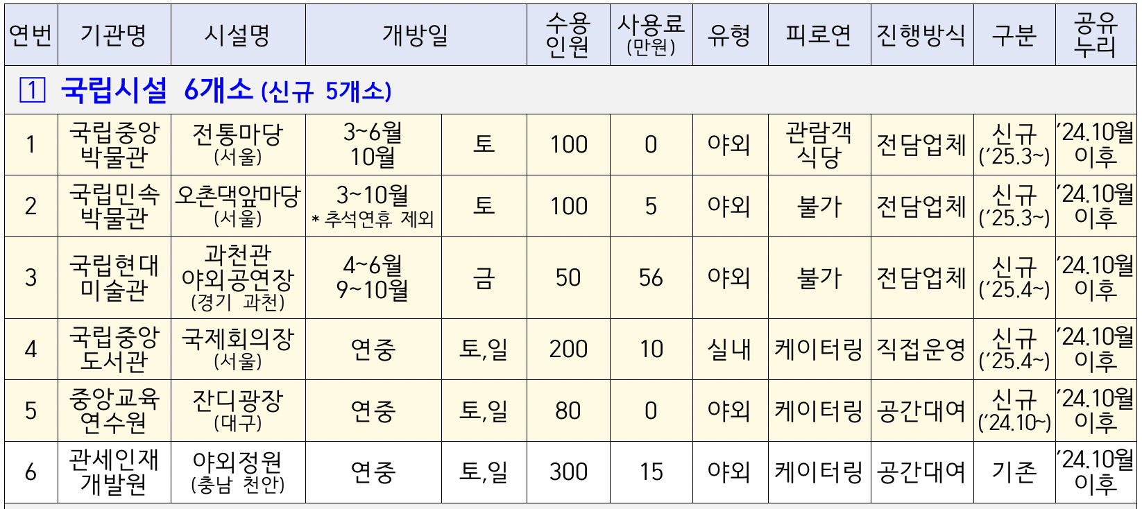 공공예식장 개방 목록