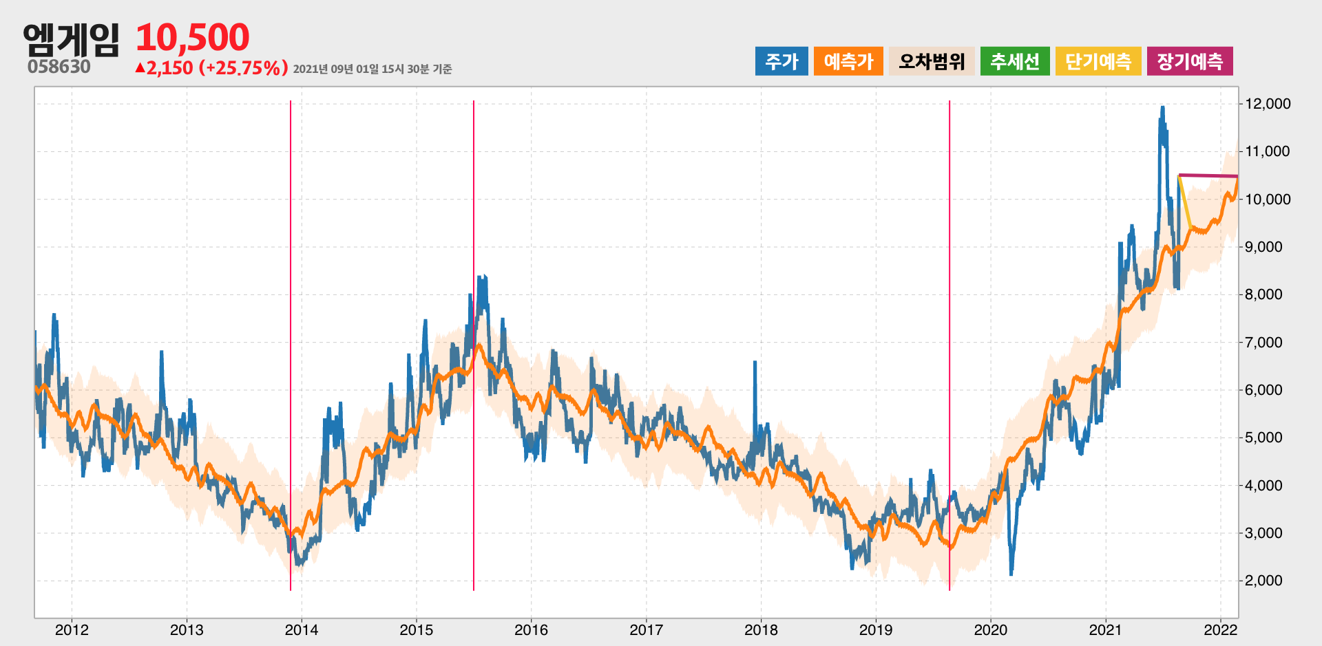 엠게임 예측주가