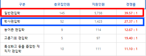  2023 국민대 편입 경쟁률,