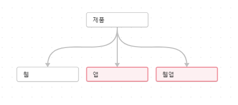 개발자의 제품들