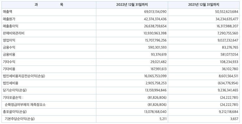 유투바이오 손익계산서