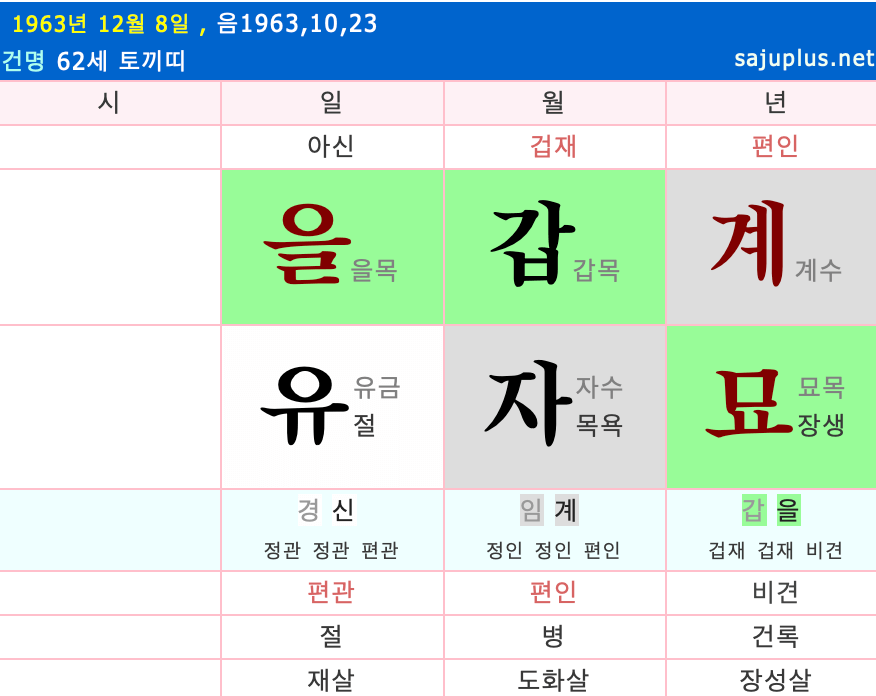 이재명의 사주 분석