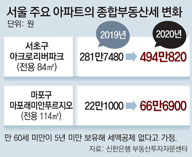 종부세 계산방법