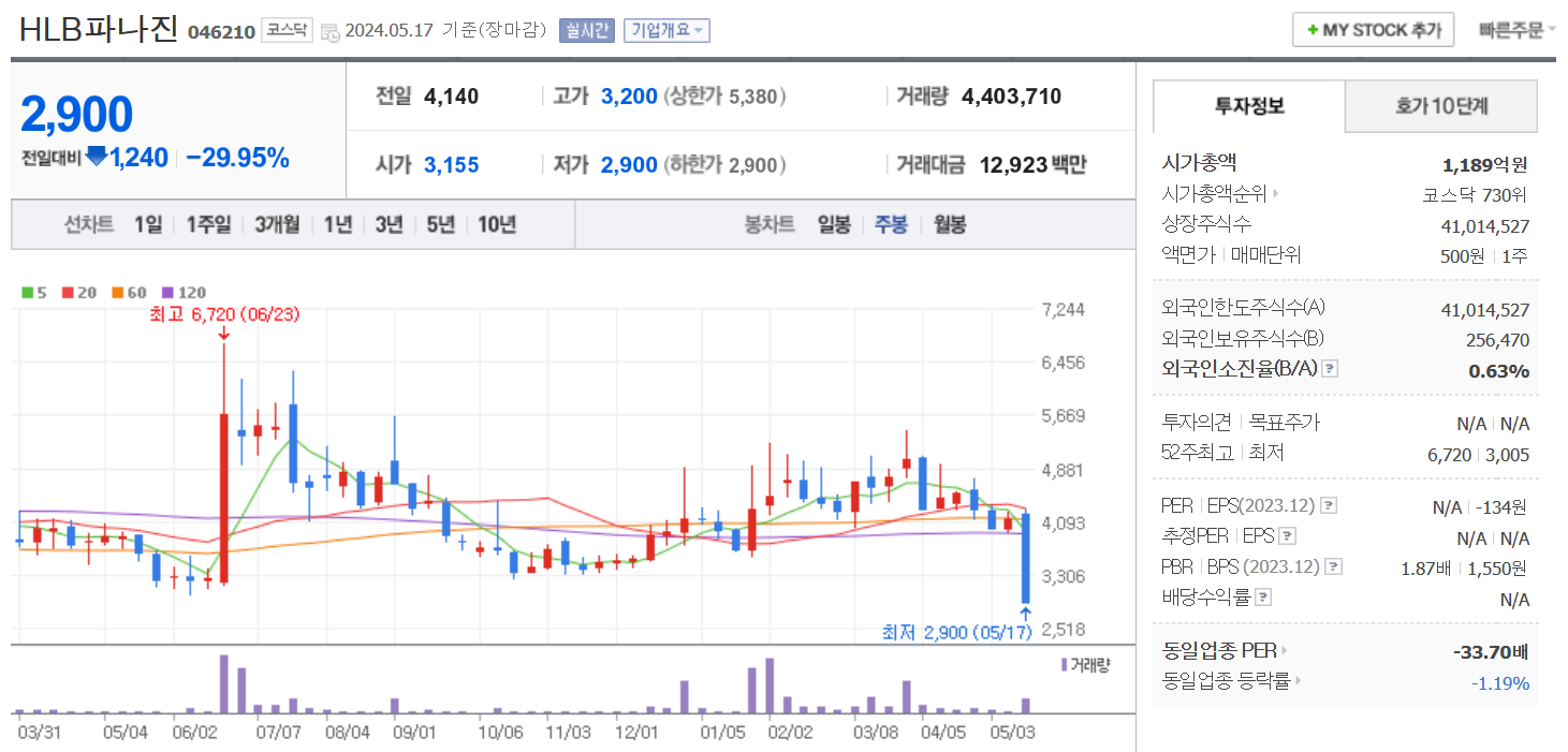 HLB파나진 주가 현황