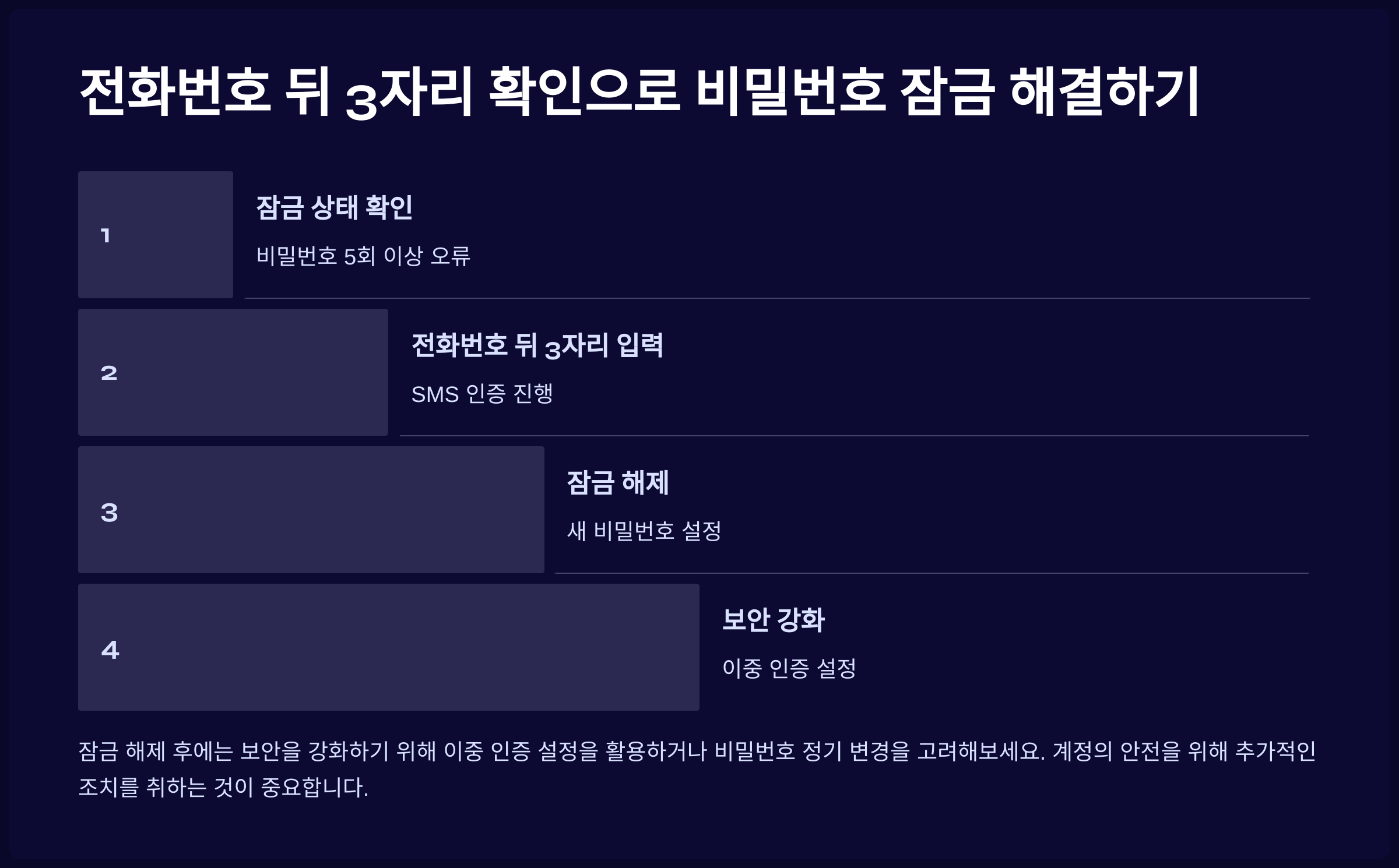 전화번호 뒤 3자리 확인으로 비밀번호 잠금 해결하기