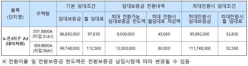 대전노은3 네이처뷰 전환시 임대조건