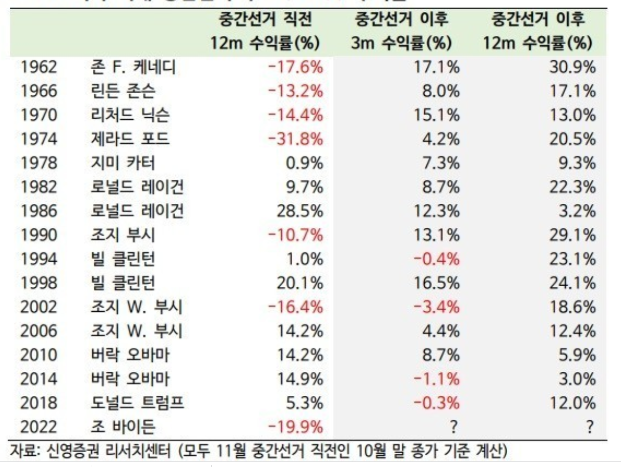  미국 주식 중간선거 이후 S&P500 수익률
