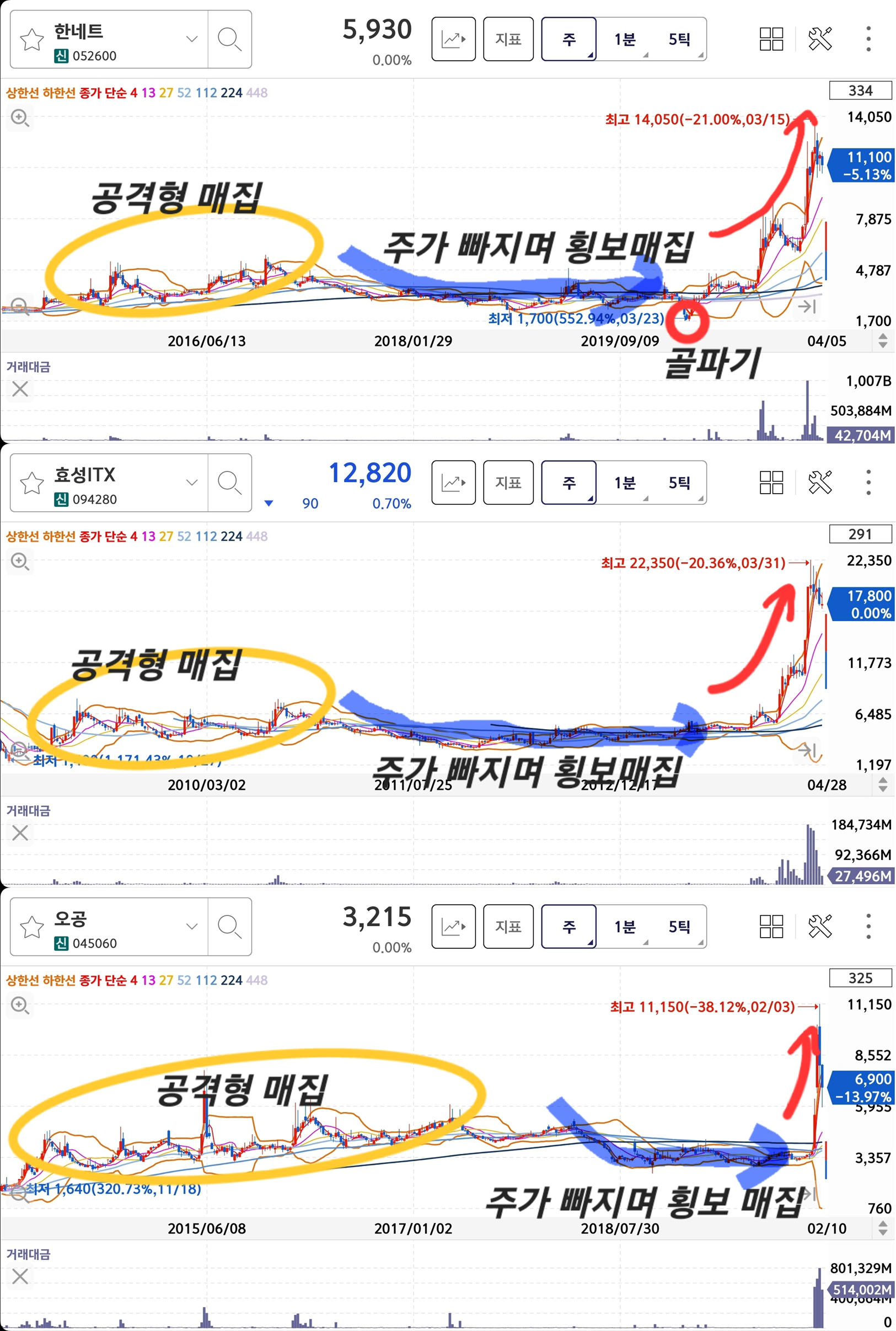 한네트&#44; 효성&#44; 오공의 공격형 매집 이후 급등