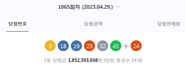  1065회차 로또 당첨번호 (3. 18. 19. 23. 32. 45 + 24 - 1등 당첨자 14명 - 당첨금 : 18억 5259만 원)