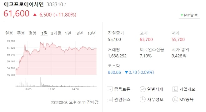  (383310)에코프로에이치엔 주가전망 에코프로에이치엔 주가 상승 이유는 이것?