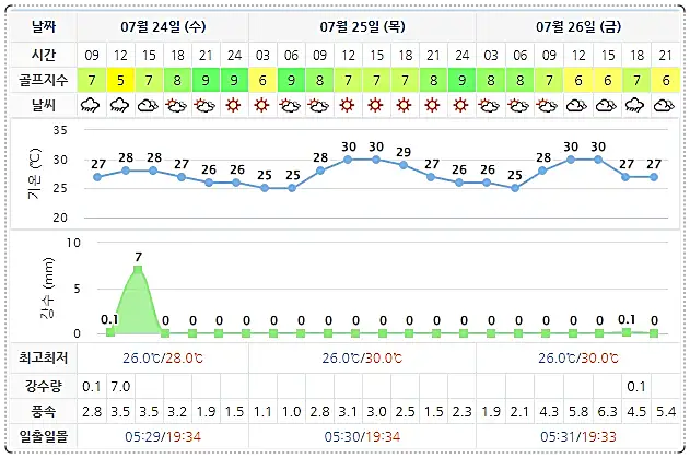 거제뷰CC 날씨 정보 0724