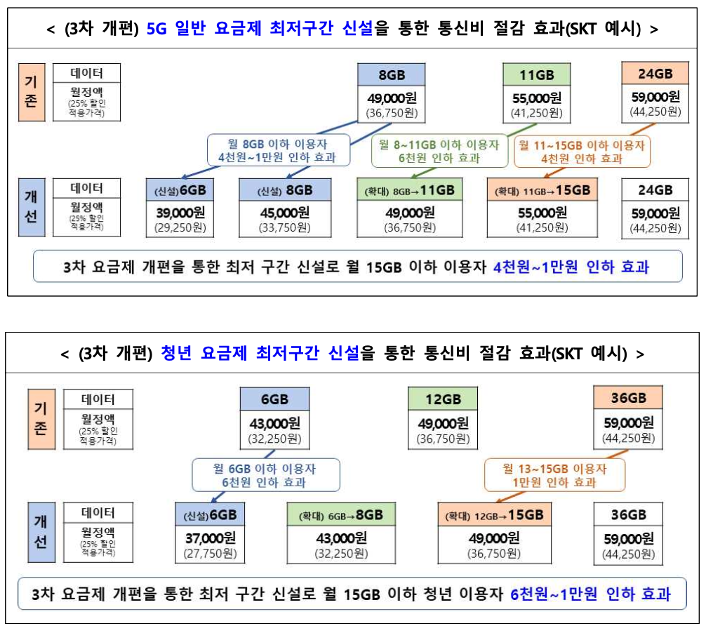 통신비 절감 효과