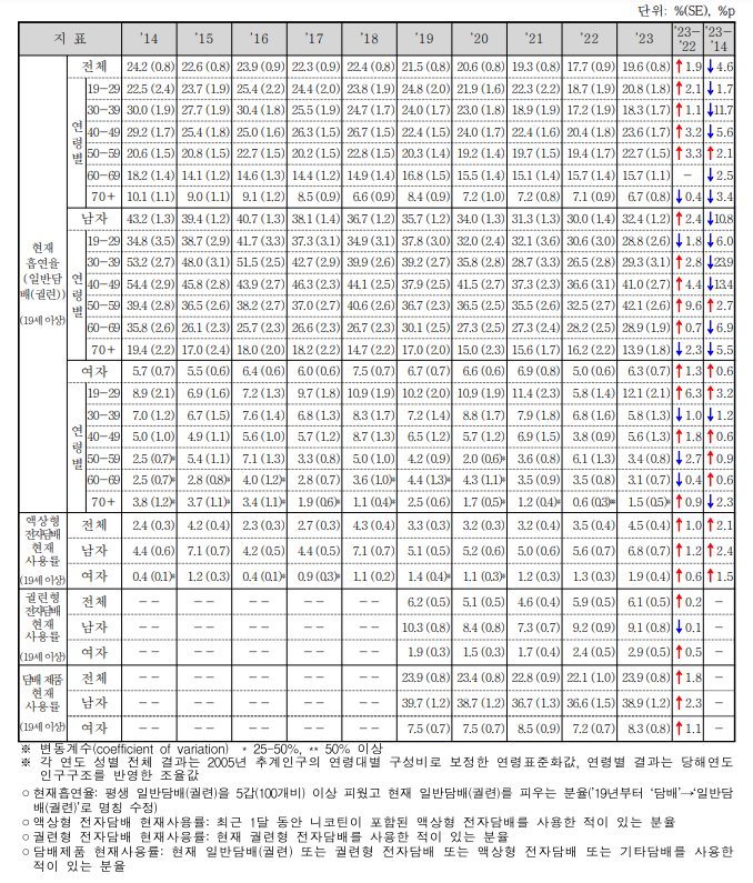 우리나라 흡연 통계 (2014년 ~ 2023년)