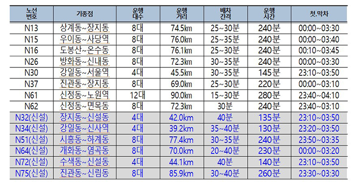 올빼미버스 확대 노선 개요