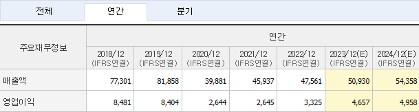 HD현대 인프라코어 매출 영업이익