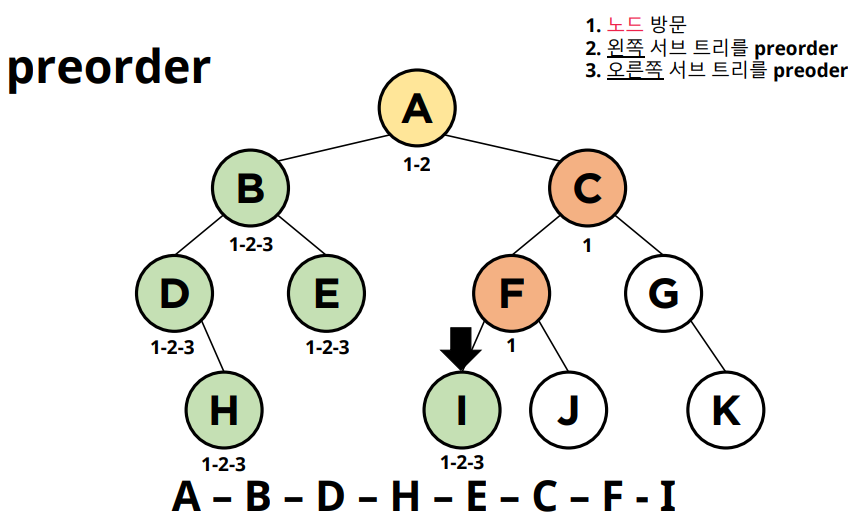 A - B - D - H - E -C - F - I의 순서로 방문한 모습