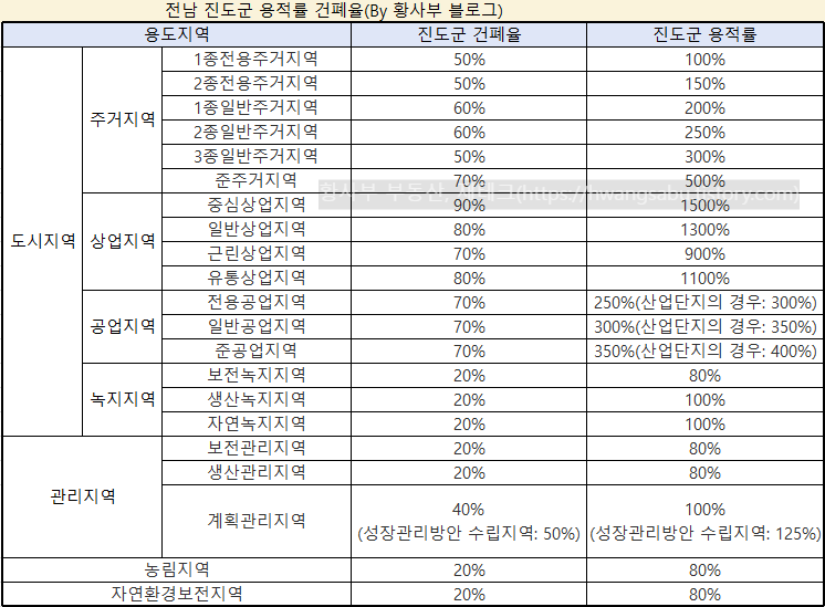  진도군 용적률 건폐율(토지 건축)