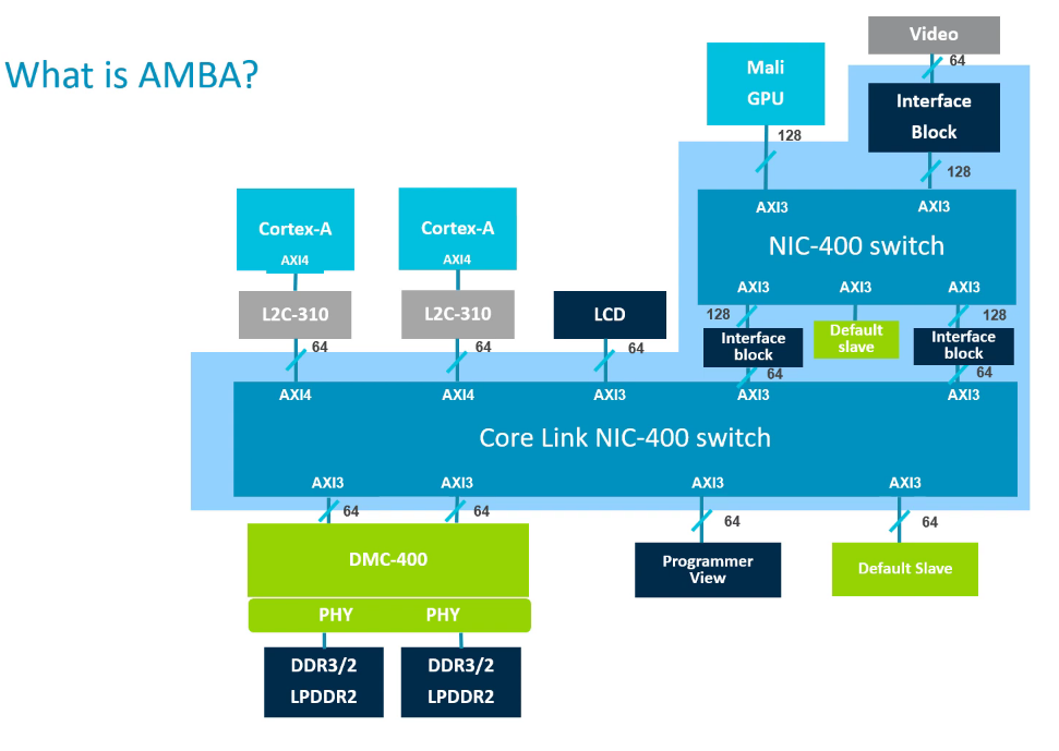 AMBA BUS - 00. What is AMBA BUS? — AlOG