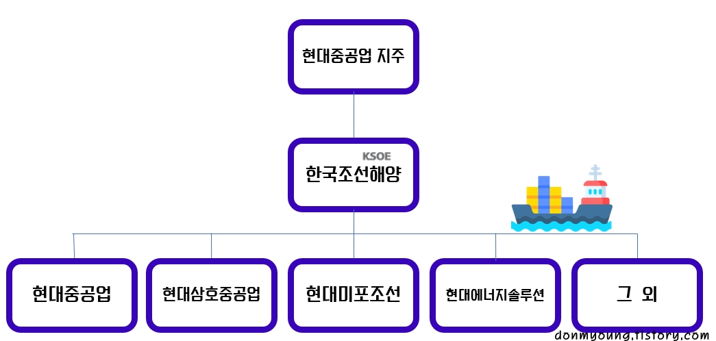 한국조선해양-지배구조도