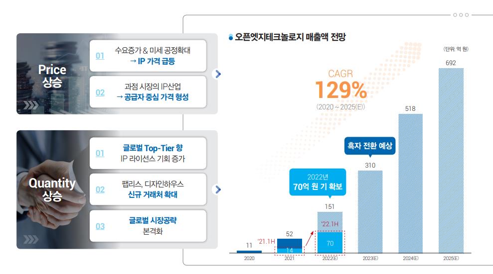 향후 높은 매출 성장률 기대