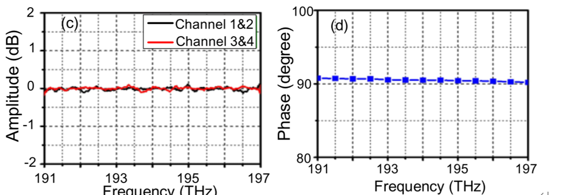 Optical domain 장치 특성