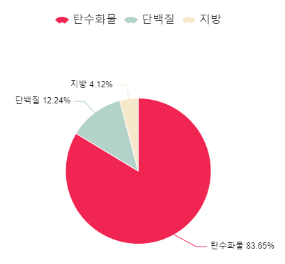 옥수수영양성분비율