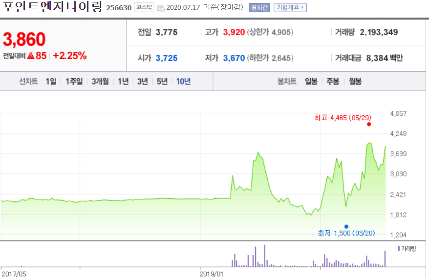  포인트엔지니어링 주가