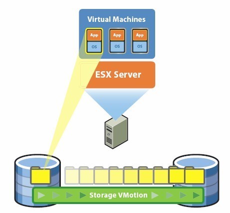 Storage VMotion